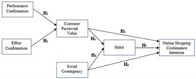 What motivates customers to repurchase online under social distancing?